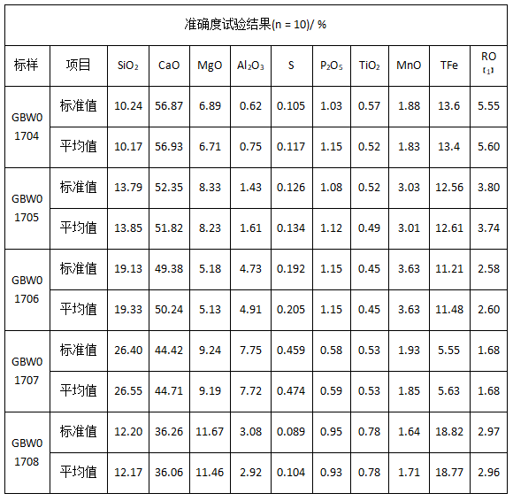 準確度試驗結(jié)果