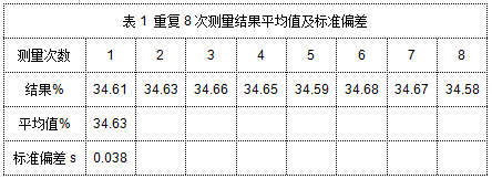 表1 重復(fù)8次測量結(jié)果平均值及標(biāo)準(zhǔn)偏差