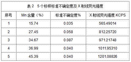 表2 5個標(biāo)樣標(biāo)準(zhǔn)不確定度及X射線熒光強(qiáng)度