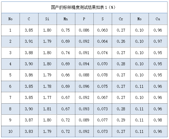 國產(chǎn)的標(biāo)樣精度測(cè)試結(jié)果如表（%）