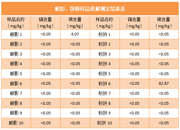 眼影、餅粉樣品消解測定結(jié)果表
