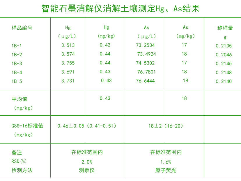 智能石墨消解儀消解土壤測定Hg、As結(jié)果