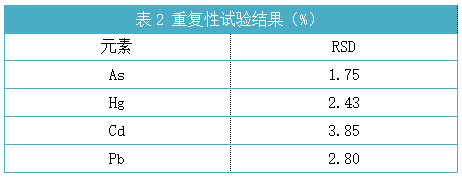 表2 重復性試驗結(jié)果（%）