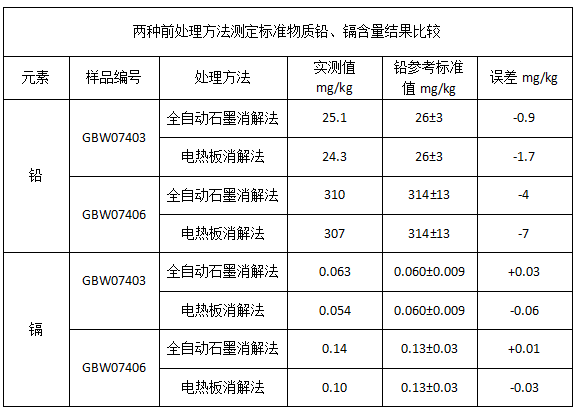 表1兩種前處理方法測定標(biāo)準(zhǔn)物質(zhì)鉛、鎘含量結(jié)果比較