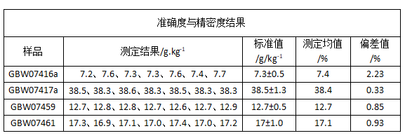 準確度與精密度結(jié)果