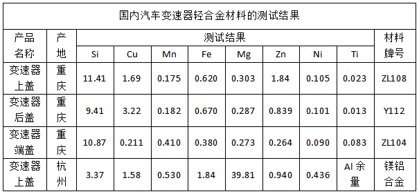 國內(nèi)汽車變速器輕合金材料的測試結果
