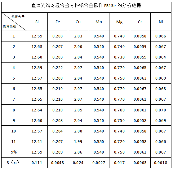 直讀光譜對輕合金材料鋁合金標樣E513e的分析數(shù)據(jù)