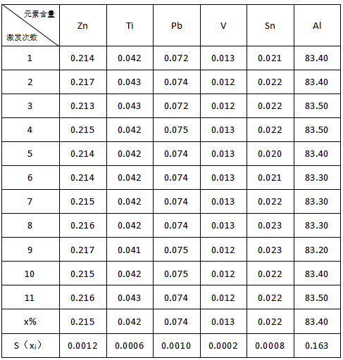 直讀光譜對輕合金材料鋁合金標樣E513e的分析數(shù)據(jù)2