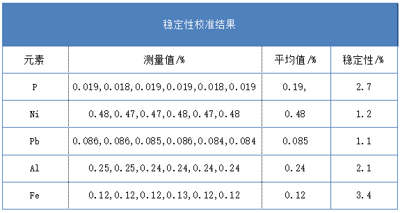 穩(wěn)定性校準結果
