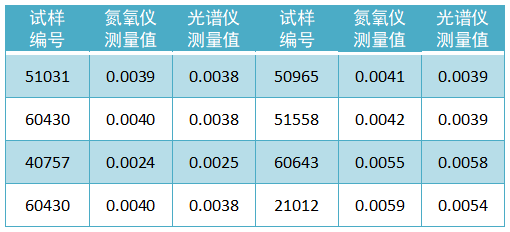 試樣氮含量檢測(cè)數(shù)據(jù)（質(zhì)量分?jǐn)?shù)，%）