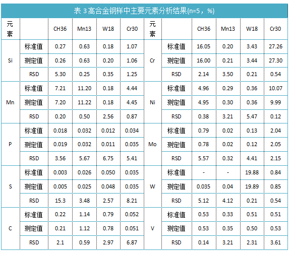 表3高合金鋼樣中主要元素分析結(jié)果(n=5，%)