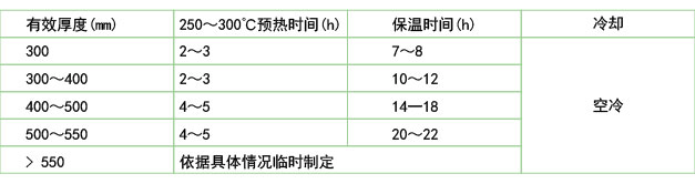 鍛模在電爐中的回火保溫和冷卻(B2鋼、45Cr2NiMoVSi)