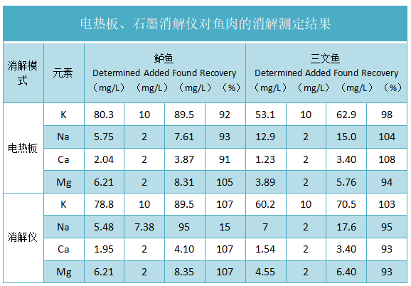電熱板、石墨消解儀對(duì)魚肉的消解測(cè)定結(jié)果