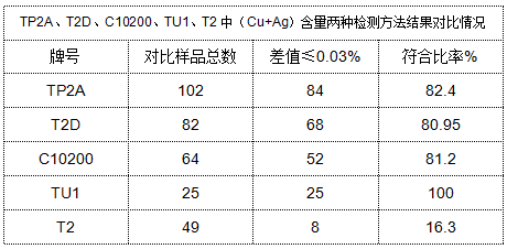 表4 TP2A、T2D、C10200、TU1、T2中（Cu+Ag）含量兩種檢測方法結(jié)果對比情況