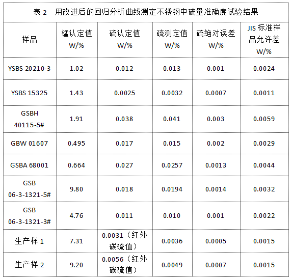 表2 用改進(jìn)后的回歸分析曲線(xiàn)測(cè)定不銹鋼中硫量準(zhǔn)確度試驗(yàn)結(jié)果