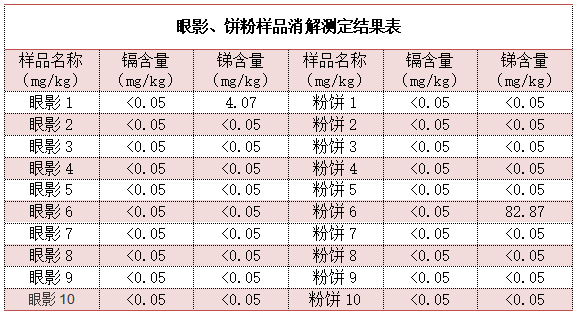 眼影、餅粉樣品消解測定結(jié)果表